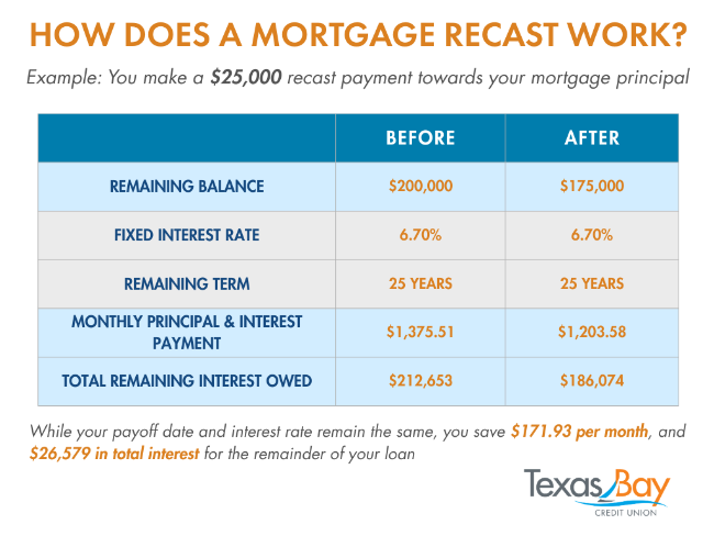 Example: You make a $25,000 recast payment towards your mortgage principal

Your balance before the payment was $200,000, leaving your remaining balance at $175,000. Your fixed interest rate, in this case 6.70%, remains the same. Your monthly principal goes from $1,375.51 to $1,203.58. Your total remaining interest owed goes from $212,653.00 to $186,074.00. While your payoff date and interest rate remain the same, you’ve saved $171.93 per month, as well as $26,579 in interest for the remainder of your loan.